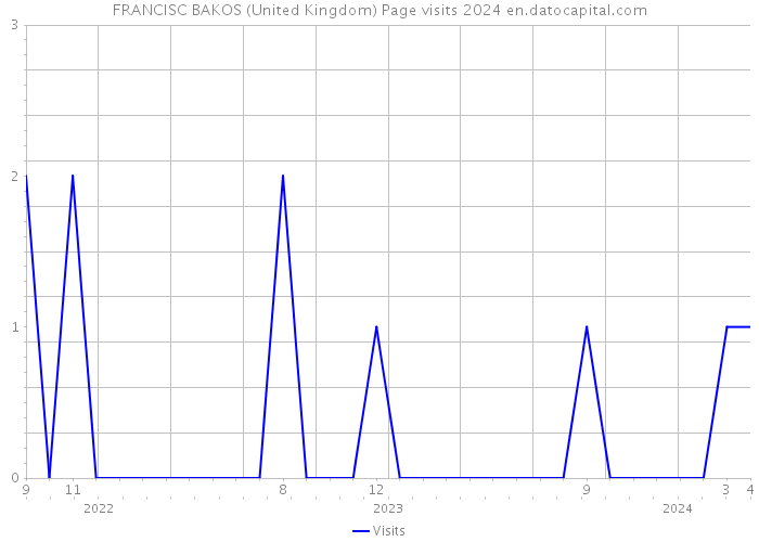 FRANCISC BAKOS (United Kingdom) Page visits 2024 