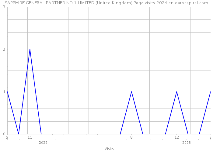 SAPPHIRE GENERAL PARTNER NO 1 LIMITED (United Kingdom) Page visits 2024 