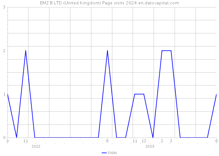 EMZ B LTD (United Kingdom) Page visits 2024 