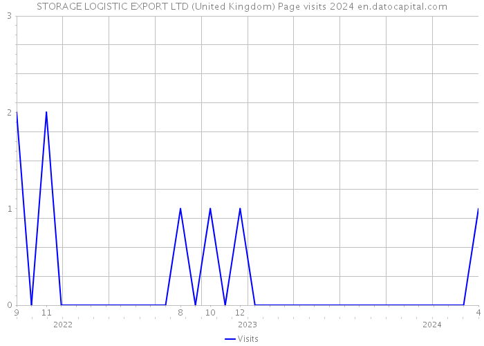 STORAGE LOGISTIC EXPORT LTD (United Kingdom) Page visits 2024 