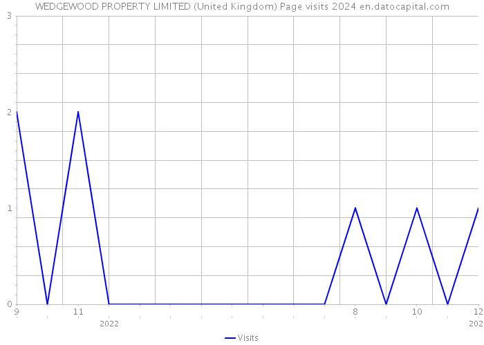 WEDGEWOOD PROPERTY LIMITED (United Kingdom) Page visits 2024 