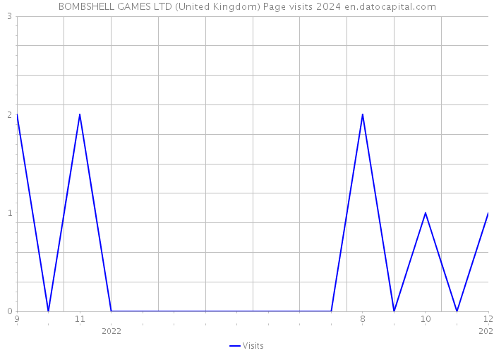 BOMBSHELL GAMES LTD (United Kingdom) Page visits 2024 