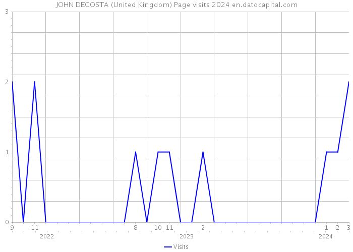 JOHN DECOSTA (United Kingdom) Page visits 2024 
