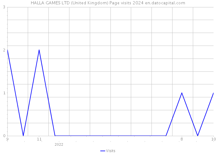 HALLA GAMES LTD (United Kingdom) Page visits 2024 
