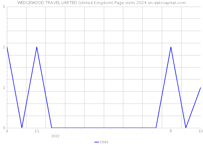 WEDGEWOOD TRAVEL LIMITED (United Kingdom) Page visits 2024 