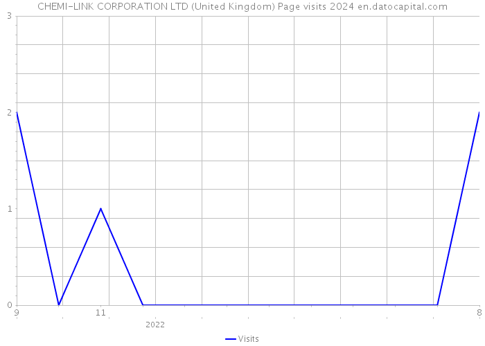 CHEMI-LINK CORPORATION LTD (United Kingdom) Page visits 2024 