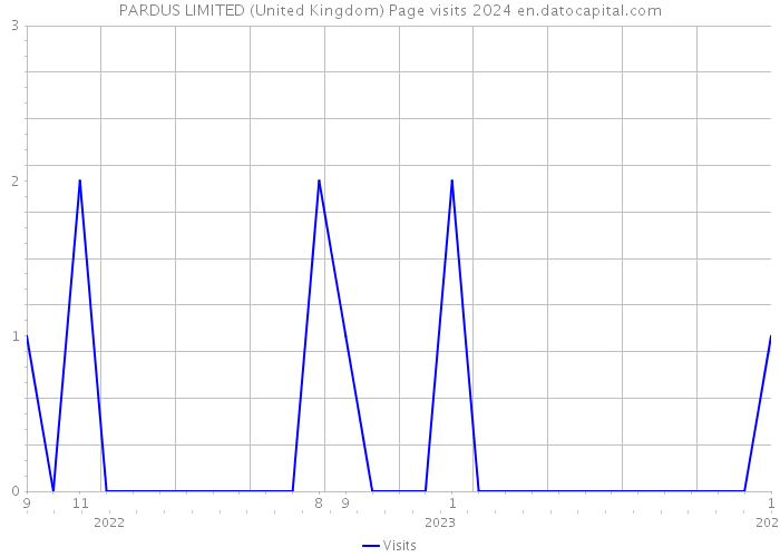 PARDUS LIMITED (United Kingdom) Page visits 2024 