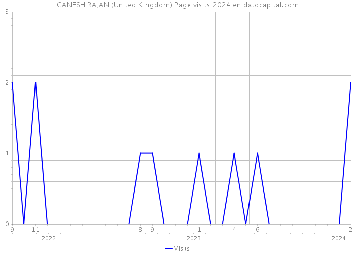 GANESH RAJAN (United Kingdom) Page visits 2024 