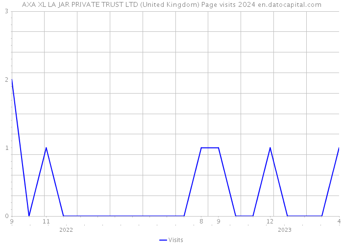 AXA XL LA JAR PRIVATE TRUST LTD (United Kingdom) Page visits 2024 