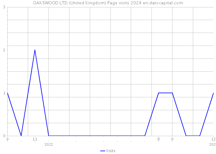 OAKSWOOD LTD (United Kingdom) Page visits 2024 