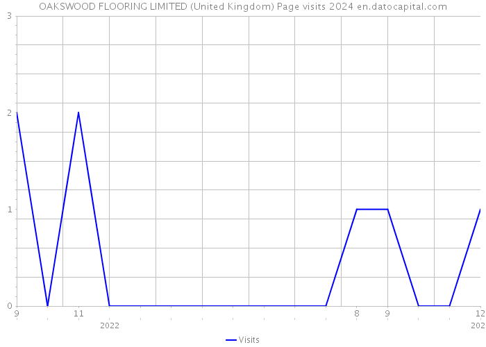 OAKSWOOD FLOORING LIMITED (United Kingdom) Page visits 2024 