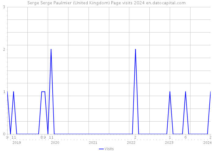 Serge Serge Paulmier (United Kingdom) Page visits 2024 