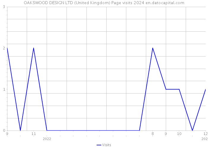 OAKSWOOD DESIGN LTD (United Kingdom) Page visits 2024 