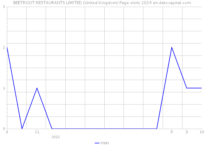 BEETROOT RESTAURANTS LIMITED (United Kingdom) Page visits 2024 