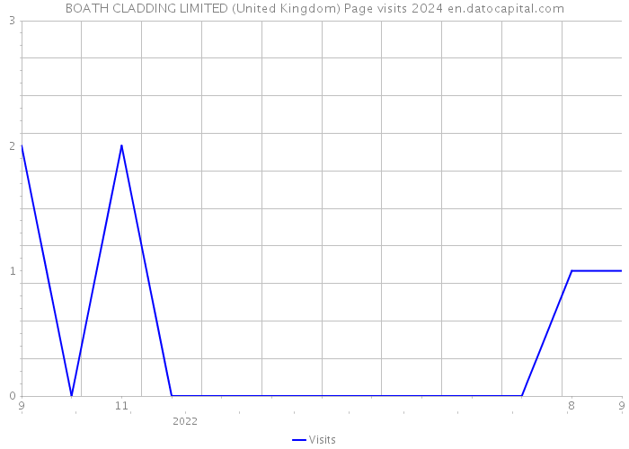 BOATH CLADDING LIMITED (United Kingdom) Page visits 2024 