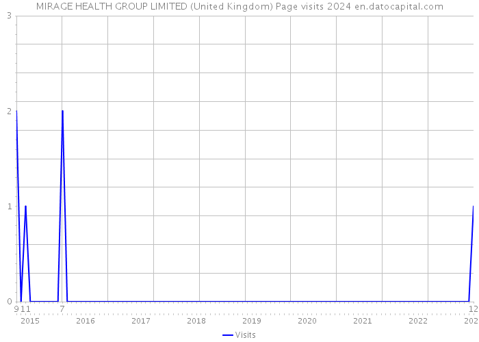 MIRAGE HEALTH GROUP LIMITED (United Kingdom) Page visits 2024 