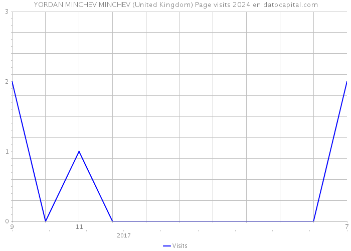 YORDAN MINCHEV MINCHEV (United Kingdom) Page visits 2024 