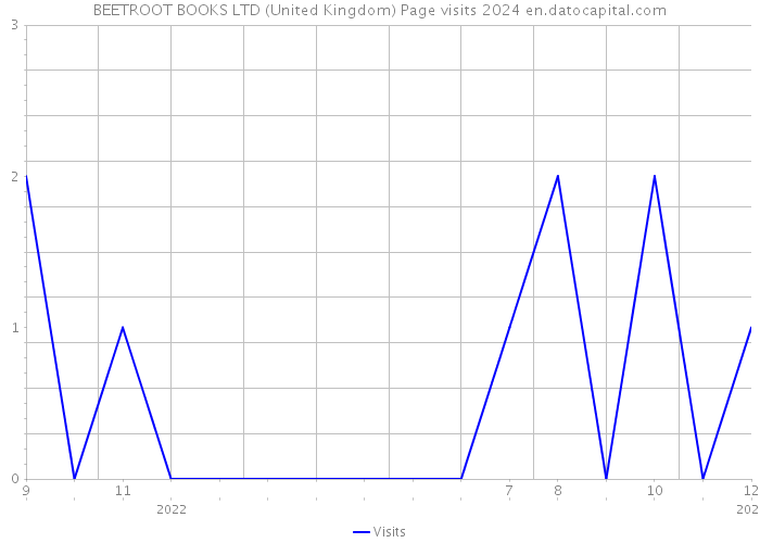 BEETROOT BOOKS LTD (United Kingdom) Page visits 2024 