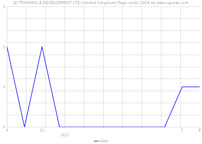 JD TRAINING & DEVELOPMENT LTD (United Kingdom) Page visits 2024 