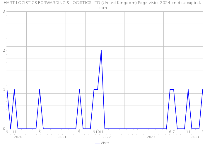 HART LOGISTICS FORWARDING & LOGISTICS LTD (United Kingdom) Page visits 2024 