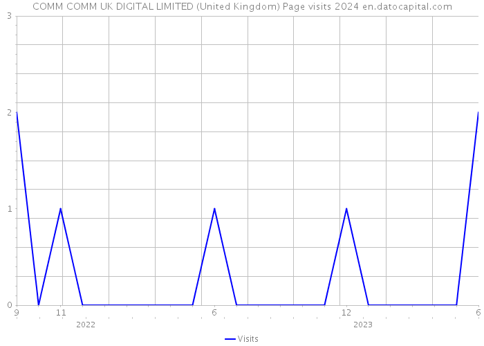 COMM COMM UK DIGITAL LIMITED (United Kingdom) Page visits 2024 