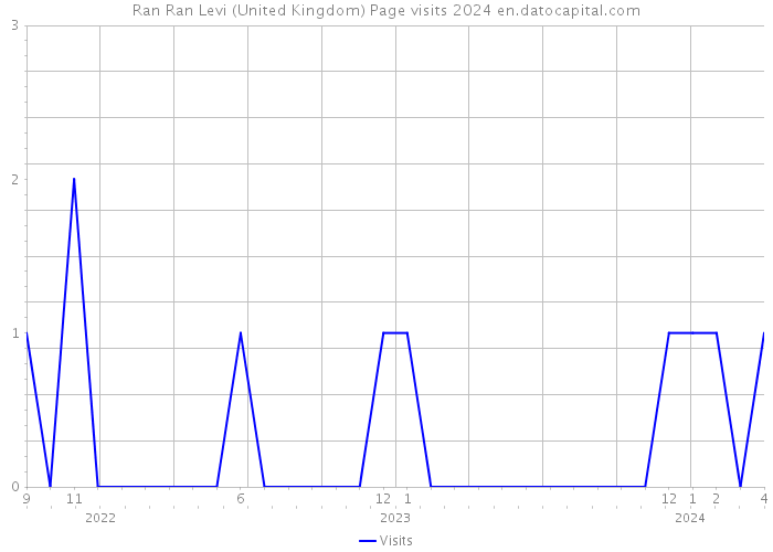 Ran Ran Levi (United Kingdom) Page visits 2024 