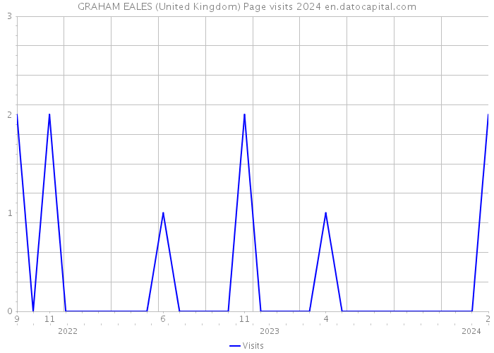 GRAHAM EALES (United Kingdom) Page visits 2024 