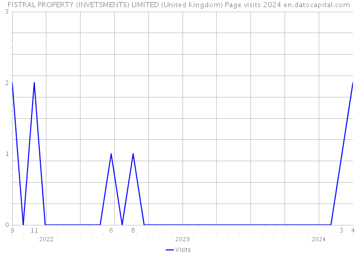 FISTRAL PROPERTY (INVETSMENTS) LIMITED (United Kingdom) Page visits 2024 