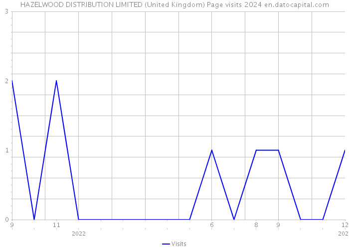 HAZELWOOD DISTRIBUTION LIMITED (United Kingdom) Page visits 2024 