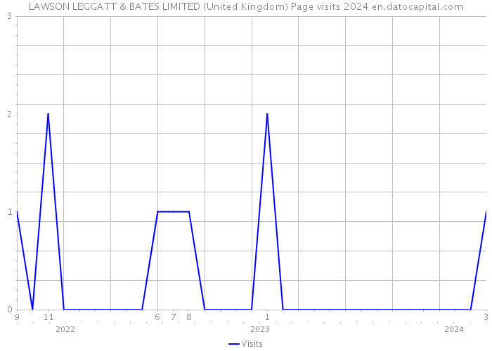 LAWSON LEGGATT & BATES LIMITED (United Kingdom) Page visits 2024 