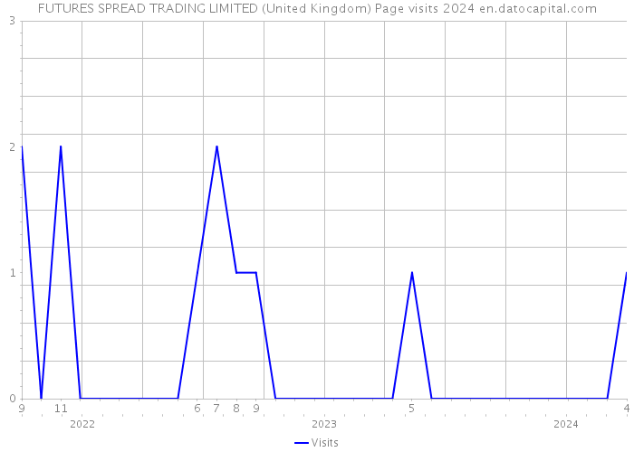 FUTURES SPREAD TRADING LIMITED (United Kingdom) Page visits 2024 
