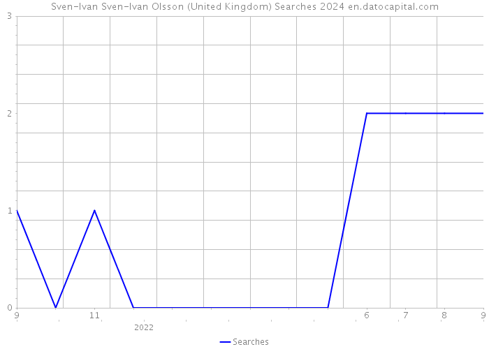 Sven-Ivan Sven-Ivan Olsson (United Kingdom) Searches 2024 