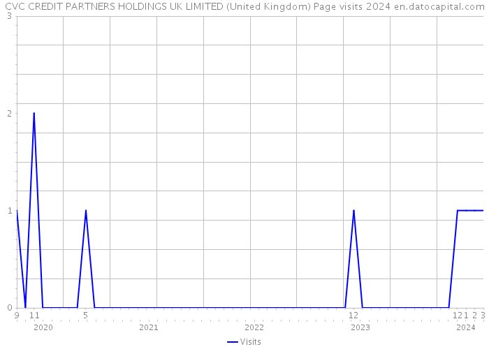 CVC CREDIT PARTNERS HOLDINGS UK LIMITED (United Kingdom) Page visits 2024 