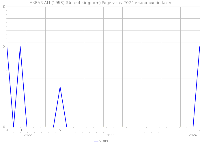 AKBAR ALI (1955) (United Kingdom) Page visits 2024 