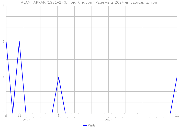 ALAN FARRAR (1951-2) (United Kingdom) Page visits 2024 