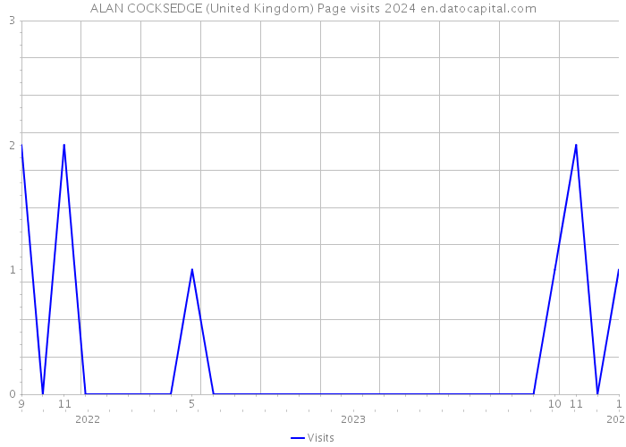 ALAN COCKSEDGE (United Kingdom) Page visits 2024 