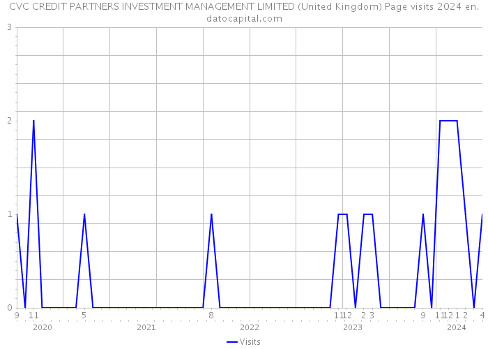 CVC CREDIT PARTNERS INVESTMENT MANAGEMENT LIMITED (United Kingdom) Page visits 2024 
