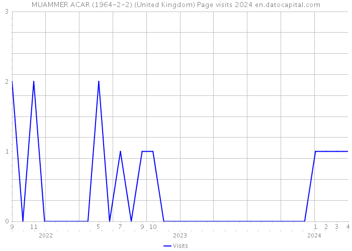 MUAMMER ACAR (1964-2-2) (United Kingdom) Page visits 2024 