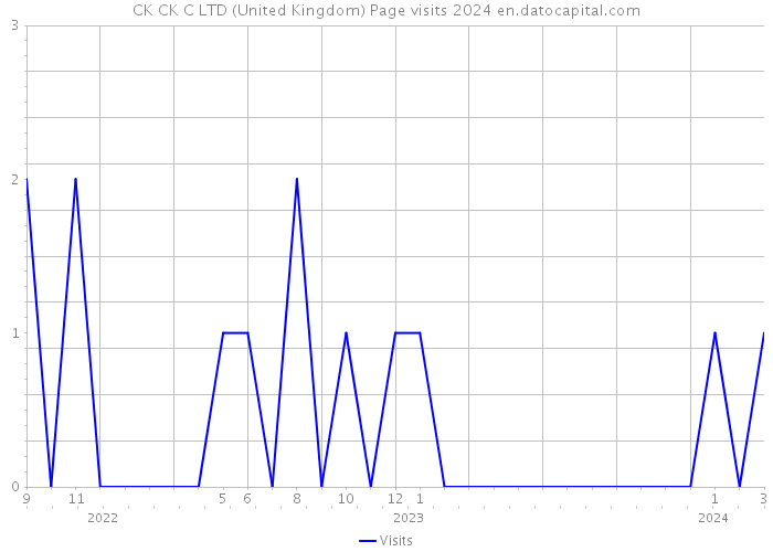 CK CK C LTD (United Kingdom) Page visits 2024 