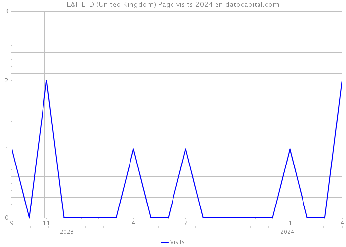 E&F LTD (United Kingdom) Page visits 2024 