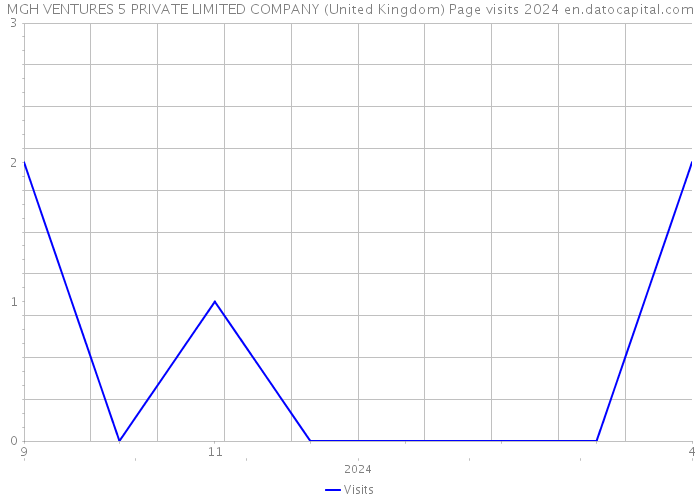 MGH VENTURES 5 PRIVATE LIMITED COMPANY (United Kingdom) Page visits 2024 
