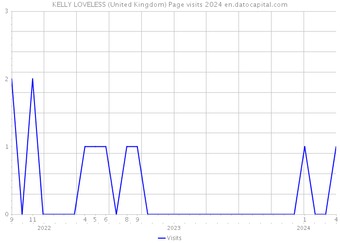 KELLY LOVELESS (United Kingdom) Page visits 2024 