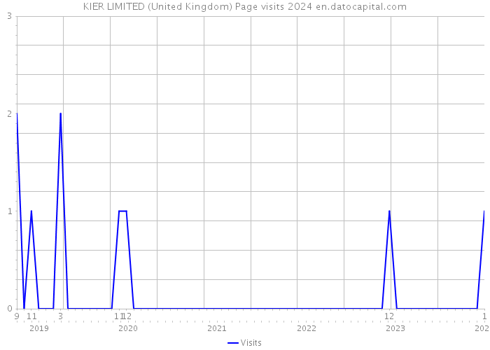 KIER LIMITED (United Kingdom) Page visits 2024 