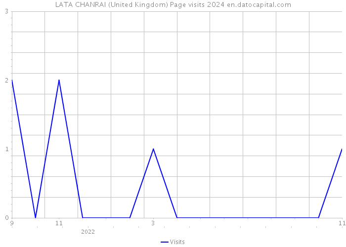 LATA CHANRAI (United Kingdom) Page visits 2024 