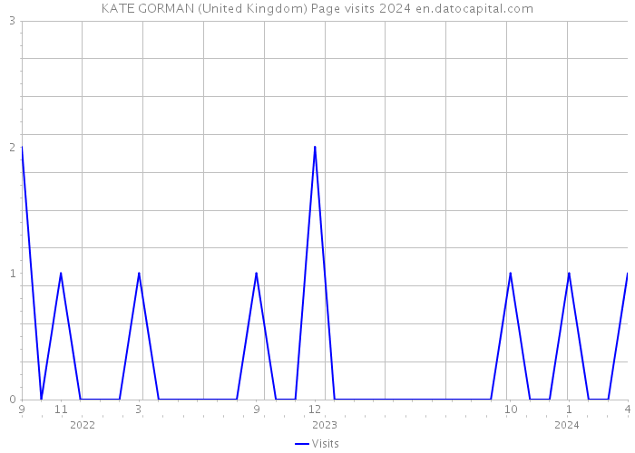 KATE GORMAN (United Kingdom) Page visits 2024 