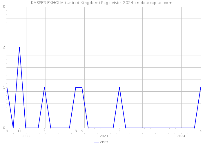 KASPER EKHOLM (United Kingdom) Page visits 2024 