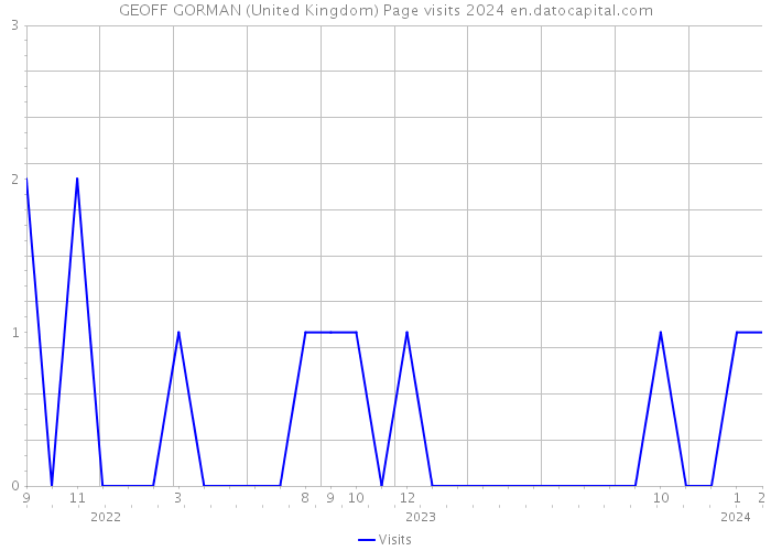 GEOFF GORMAN (United Kingdom) Page visits 2024 