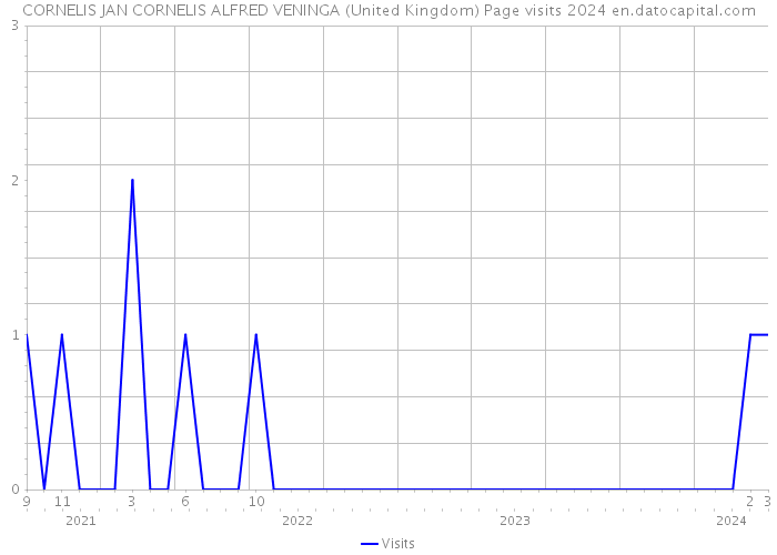 CORNELIS JAN CORNELIS ALFRED VENINGA (United Kingdom) Page visits 2024 