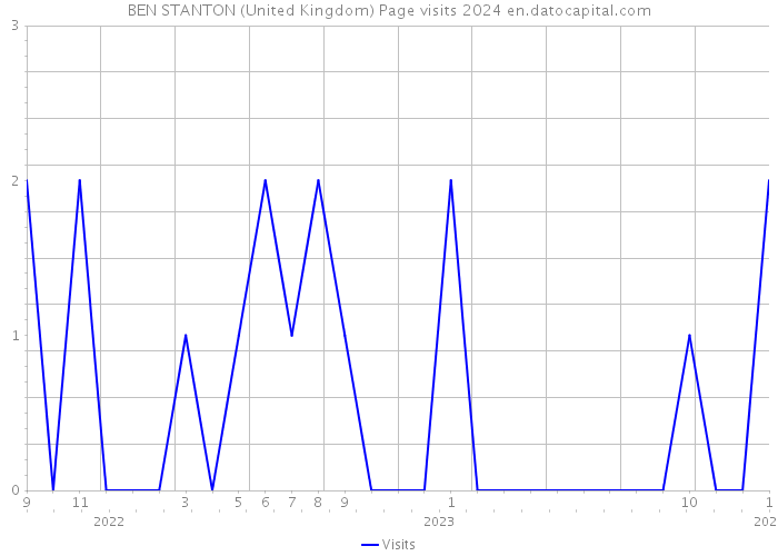 BEN STANTON (United Kingdom) Page visits 2024 