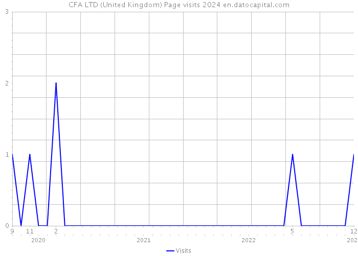 CFA LTD (United Kingdom) Page visits 2024 